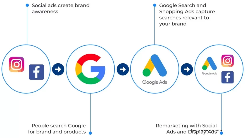 Make Use of Facebook Google Ads 1536x864 1